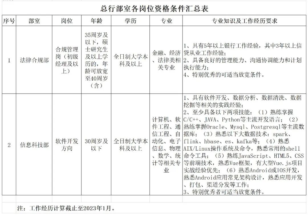 [浙江]2023年湖州银行总行部门岗位选聘公告